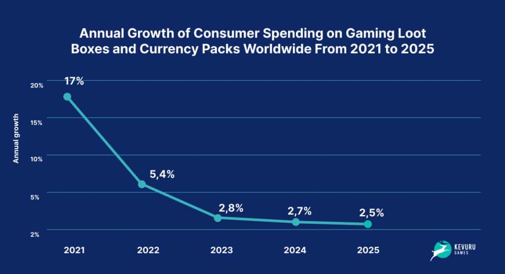 Annual Growth of Consumer Spending on Gaming Loot Boxes Worldwide 2021-2025
