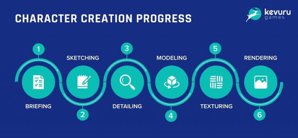 Character creation process